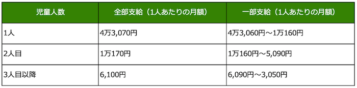 児童扶養手当の支給金額を示す表組み:
児童人数1人/全部支給(1人あたりの月額)4万3,070円、一部支給(1人あたりの月額)4万3,060円〜1万160円
児童人数2人目/全部支給(1人あたりの月額)1万170円、一部支給(1人あたりの月額)1万160円〜5,090円
児童人数3人目以降/全部支給(1人あたりの月額)6,100円、一部支給(1人あたりの月額)6,090円〜3,050円