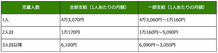 児童扶養手当の支給金額を示す表組み：	
児童人数1人／全部支給（1人あたりの月額）4万3,070円、一部支給（1人あたりの月額）4万3,060円〜1万160円
児童人数2人目／全部支給（1人あたりの月額）1万170円、一部支給（1人あたりの月額）1万160円〜5,090円
児童人数3人目以降／全部支給（1人あたりの月額）6,100円、一部支給（1人あたりの月額）6,090円〜3,050円