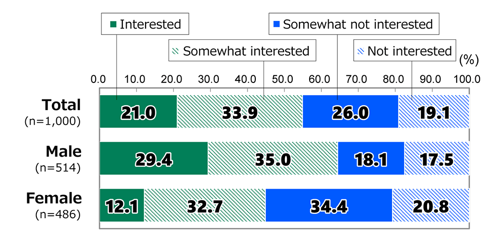 Bar chart showing results from Awareness Survey of 18-Year-Olds: In response to the question, “What is your degree of interest in current Japanese politics?”, among all respondents (n = 1,000), 21.0% replied “Interested,” 33.9% replied “Somewhat interested,” 26.0% replied “Somewhat not interested,” and 19.1% replied “Not interested.” Among male respondents (n = 514), 29.4% replied “Interested,” 35.0% replied “Somewhat interested,” 18.1% replied “Somewhat not interested,” and 17.5% replied “Not interested.” Among female respondents (n = 486), 12.1% replied “Interested,” 32.7% replied “Somewhat interested,” 34.4% replied “Somewhat not interested,” and 20.8% replied “Not interested.”