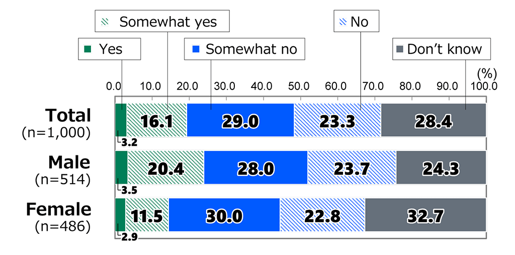 Bar chart showing results from Awareness Survey of 18-Year-Olds: In response to the question, “Do you think the current Diet is a place for meaningful policy deliberation?”, among all respondents (n = 1,000), 3.2% replied “Yes,” 16.1% replied “Somewhat yes,” 29.0% replied “Somewhat no,” 23.3% replied “No,” and 28.4% replied “Don’t know.” Among male respondents (n = 514), 3.5% replied “Yes,” 20.4% replied “Somewhat yes,” 28.0% replied “Somewhat no,” 23.7% replied “No,” and 24.3% replied “Don’t know.” Among female respondents (n = 486), 2.9% replied “Yes,” 11.5% replied “Somewhat yes,” 30.0% replied “Somewhat no,” 22.8% replied “No,” and 32.7% replied “Don’t know.”