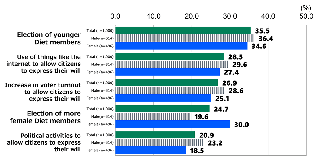 Bar chart showing results from Awareness Survey of 18-Year-Olds: In response to the question, “What do you think is needed to make the Diet function more effectively?”, the top five responses selected by all respondents (n = 1,000) were “Election of younger Diet members” (35.5%), “Use of things like the internet to allow citizens to express their will” (28.5%), “Increase in voter turnout to allow citizens to express their will” (26.9%), “Election of more female Diet members” (24.7%), and “Political activities to allow citizens to express their will” (20.9%). Among male respondents (n = 514), 36.4% chose “Election of younger Diet members,” 29.6% chose “Use of things like the internet to allow citizens to express their will,” 28.6% chose “Increase in voter turnout to allow citizens to express their will,” 19.6% chose “Election of more female Diet members,” and 23.2% replied “Political activities to allow citizens to express their will.” Among female respondents (n = 486), 34.6% chose “Election of younger Diet members,” 27.4% chose “Use of things like the internet to allow citizens to express their will,” 25.1% chose “Increase in voter turnout to allow citizens to express their will,” 30.0% chose “Election of more female Diet members,” and 18.5% replied “Political activities to allow citizens to express their will.”