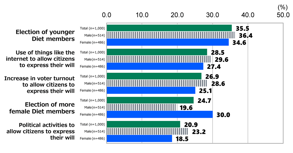 Bar chart showing results from Awareness Survey of 18-Year-Olds: In response to the question, “What do you think is needed to make the Diet function more effectively?”, the top five responses selected by all respondents (n = 1,000) were “Election of younger Diet members” (35.5%),  “Use of things like the internet to allow citizens to express their will” (28.5%), “Increase in voter turnout to allow citizens to express their will” (26.9%), “Election of more female Diet members” (24.7%), and “Political activities to allow citizens to express their will” (20.9%). Among male respondents (n = 514), 36.4% chose “Election of younger Diet members,” 29.6% chose “Use of things like the internet to allow citizens to express their will,” 28.6% chose “Increase in voter turnout to allow citizens to express their will,” 19.6% chose “Election of more female Diet members,” and 23.2% replied “Political activities to allow citizens to express their will.” Among female respondents (n = 486), 34.6% chose “Election of younger Diet members,” 27.4% chose “Use of things like the internet to allow citizens to express their will,” 25.1% chose “Increase in voter turnout to allow citizens to express their will,” 30.0% chose “Election of more female Diet members,” and 18.5% replied “Political activities to allow citizens to express their will.”