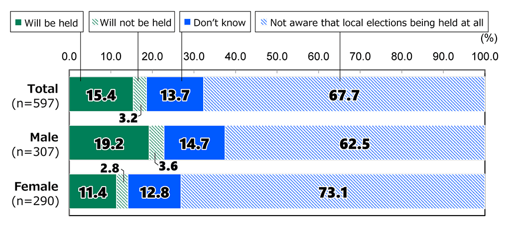 Bar chart showing results from Awareness Survey of 18-Year-Olds: In response to the question, “Are national local elections going to be held this April where you reside?” (covering only respondents aged 18 and older who are residents of prefectures or municipalities where elections are scheduled), among all respondents (n = 597), 15.4% replied “Will be held,” 3.2% replied “Will not be held,” 13.7% replied “Don’t know,” and 67.7% replied “Not aware that local elections being held at all.” Among male respondents (n = 307), 19.2% “Will be held,” 3.6% replied “Will not be held,” 14.7% replied “Don’t know,” and 62.5% replied “Not aware that local elections being held at all.”.” Among female respondents (n = 290), 11.4% replied “Will be held,” 2.8% replied “Will not be held,” 12.8% replied “Don’t know,” and 73.1% replied “Not aware that local elections being held at all.”