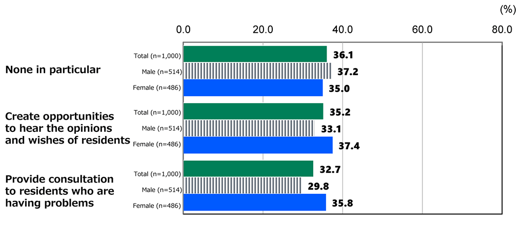 Bar chart showing results from Awareness Survey of 18-Year-Olds: In response to the question, “What are your expectations of your local assembly?” (top 3 of multiple choices), among all respondents (n = 1,000), 36.1% replied “None in particular,” 35.2% replied “Create opportunities to hear the opinions and wishes of residents,” and 32.7% replied “Provide consultation to residents who are having problems.” Among male respondents (n = 514), 37.2% replied “None in particular,” 33.1% replied “Create opportunities to hear the opinions and wishes of residents,” and 29.8% replied “Provide consultation to residents who are having problems.” Among female respondents (n = 486), 35.0% replied “None in particular,” 37.4% replied “Create opportunities to hear the opinions and wishes of residents,” and 35.8% replied “Provide consultation to residents who are having problems.”