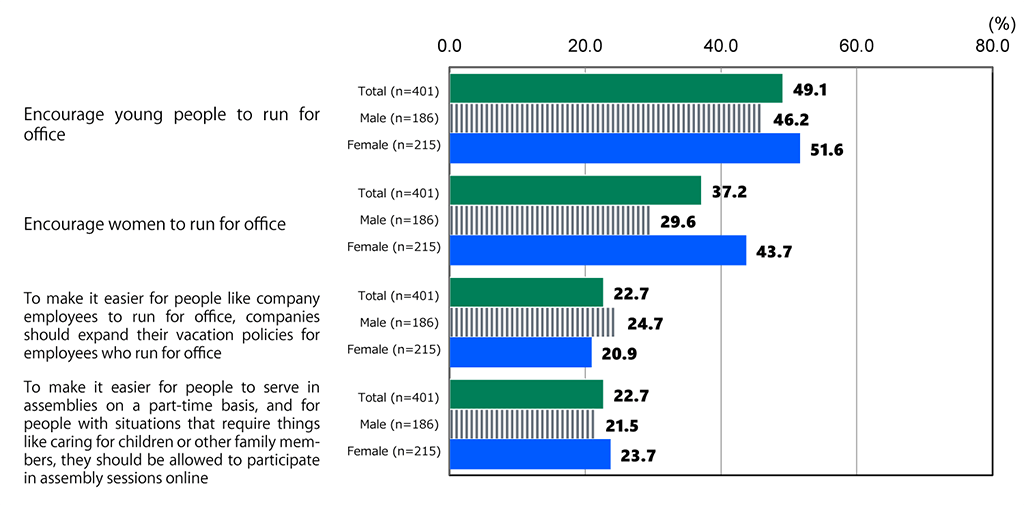 Bar chart showing results from Awareness Survey of 18-Year-Olds: In response to the question, “What do you think should be done to increase the number of people willing to serve in local assemblies?” (top four responses among respondents who had already replied that the number should be increased), of all respondents (n = 401), 49.1% replied “Encourage young people to run for office,” 37.2% replied “Encourage women to run for office,” 22.7% replied “To make it easier for people like company employees to run for office, companies should expand their vacation policies for employees who run for office,” and 22.7% replied “To make it easier for people to serve in assemblies on a part-time basis, and for people with situations that require things like caring for children or other family members, they should be allowed to participate in assembly sessions online.” Among male respondents (n = 186), 46.2% replied “Encourage young people to run for office,” 29.6% replied “Encourage women to run for office,” 24.7% replied “To make it easier for people like company employees to run for office, companies should expand their vacation policies for employees who run for office,” and 21.5% replied “To make it easier for people to serve in assemblies on a part-time basis, and for people with situations that require things like caring for children or other family members, they should be allowed to participate in assembly sessions online.” Among female respondents (n = 215), 51.6% replied “Encourage young people to run for office,” 43.7% replied “Encourage women to run for office,” 20.9% replied “To make it easier for people like company employees to run for office, companies should expand their vacation policies for employees who run for office,” and 23.7% replied “To make it easier for people to serve in assemblies on a part-time basis, and for people with situations that require things like caring for children or other family members, they should be allowed to participate in assembly sessions online.”