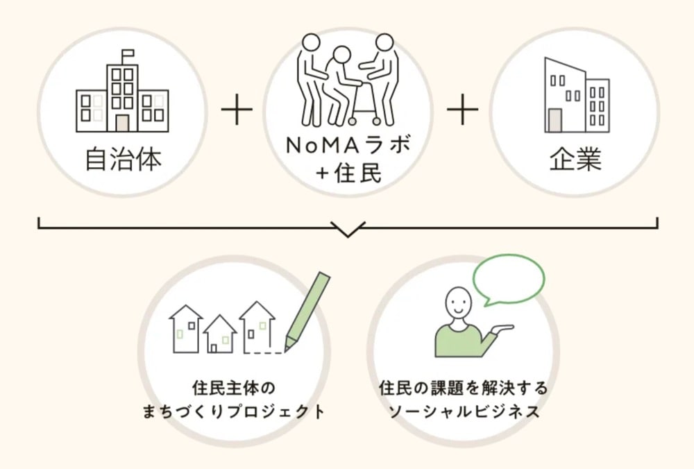 図：NoMAラボの取り組み

自治体と企業の間にNoMAラボと住民が入り、「住民全体のまちづくりプロジェクト」と「住民の課題を解決するソーシャルビジネス」を行う