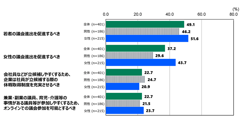 "18歳意識調査の棒グラフ。「議員のなり手を増やすために、どのような取り組みを進めるべきですか。」の質問に回答した人の項目別割合（%）。「若者の議会進出を促進するべき」と答えた人は、全体（n=401）で49.1%。男性（n=186）で46.2%。女性（n=215）で51.6%。
「女性の議会進出を促進するべき」と答えた人は、全体（n=401）で37.2%。男性（n=186）で29.6%。女性（n=215）で43.7%。「会社員などが立候補しやすくするため、企業は社員が立候補する際の休暇取得制度を充実させるべき」と答えた人は、全体（n=401）で22.7%。男性（n=186）で24.7%。女性（n=215）で20.9%。「兼業・副業の議員、育児・介護等の事情がある議員等が参加しやすくするため、オンラインでの議会参加を可能とするべき」と答えた人は、全体（n=401）で22.7%。男性（n=186）で21.5%。女性（n=215）で23.7%。