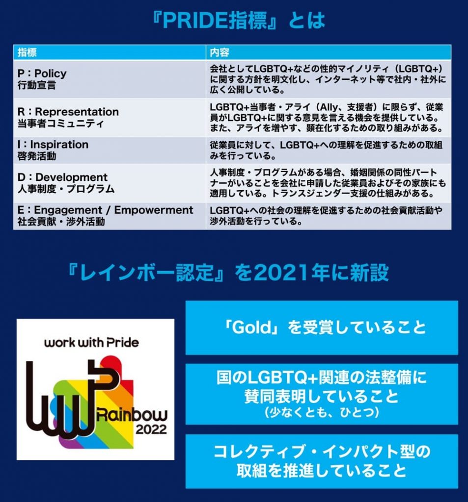 画像：PRIDE指標、レインボー認定の解説

■『PRIDE指標』とは
P：Policy（行動宣言）
会社としてLGBTQ+などの性的マイノリティ（LGBTQ+）に関する方針を明文化し、インターネット等で社内・社外に広く公開している。

R：Representation（当事者コミュニティ）
LGBTQ+当事者・アライ（Ally、支援者）に限らず、従業：員がLGBTQ+に関する意見を言える機会を提供している。また、アライを増やす、顕在化するための取り組みがある。

I：Inspiration（啓発活動）
従業員に対して、LGBTQ+への理解を促進するための取組みを行っている。

D：Development （人事制度・プログラム）
人事制度・プログラムがある場合、婚姻関係の同性パートナーがいることを会社に申請した従業員、およびその家族にも適用している。トランスジェンダー支援の仕組みがある。

E：Engagement/Empowerment（社会貢献・渉外活動）
LGBTQ+への社会の理解を促進するための社会貢献活動や渉外活動を行っている。

■『レインボー認定』とは
2021年に新設。コレクティブ・インパクト型の取り組みを通して、社会づくりにコミットする企業を認定（「ゴールド」より上位ではなく、より付加価値の高い位置付け）

獲得条件
・「Gold」を受賞していること
・国のLGBTQ+関連の法整備に賛同表明していること（少なくとも、ひとつ）
・コレクティブ・インパクト型の取組を推進していること