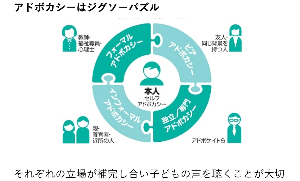 子どもアドボカシーについての説明図：
アドボカシーはジグゾーパズル

・真ん中…本人（セルフアドボカシー）
・右上…友人・同じ背景を持つ人（ピアアドボカシー）
・右下…アドボケイトら（独立／専門アドボカシー）
・左下…親・養育者・近所の人（インフォーマルアドボカシー）
・左上…教師・福祉職員心理士（フォーマルアドボカシー）

それぞれの立場が補完し合い子どもの声を聞くことが大切