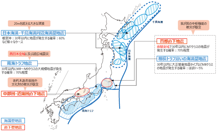 日本地図：
・南海トラフ地震（海溝型地震）
30年以内にM8〜m9クラスの地震が発生する確率：70％程度

・千島海溝・日本海溝周辺海溝型地震
根室沖：30年以内に地震が発生する確率：60％など様々なケース
20メートルを超える大きな津波が予測される

・首都直下地震
南関東域で30年以内にM7クラスの大規模地震が発生する確率：70％程度
西日本全域に及ぶ超広域震災

・相模トラフ沿いの海溝型地震
30年以内に大正関東地震タイプなどM8クラスの地震が発生する確率：ほぼ0〜5％

・中部圏・近畿圏直下地震
老朽木造市街地や文化財の被災が懸念
