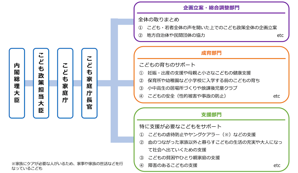 こども家庭庁の体制図:
内閣総理大臣、こども政策担当大臣、こども家庭庁長官をリーダーに、その下に「企画立案・総合調整部門」「成育部門」「支援部門」の3つの部門を設けています。
■企画立案・総合調整部門
全体の取りまとめ
1.こども・若者全体の声を聞いた上でのこども政策全体の企画立案
2.地方自治体や民間団体の協力
ほか
■成育部門
こどもの育ちのサポート
1.妊娠・出産の支援や母親と小さなこどもの健康支援
2.保育所や幼稚園など小学校に入学する前のこどもの育ち
3.小中高生の居場所づくりや放課後児童クラブ
4.こどもの安全(性的被害や事故の防止)
ほか
■支援部門
特に支援が必要なこどもをサポート
1.こどもの虐待防止やヤングケアラー(※)などの支援
2.血のつながった家族以外と暮らすこどもの生活の充実や大人になって社会へ出ていくための支援
3.こどもの貧困やひとり親家庭の支援
4.障害のあるこどもの支援
ほか
※家族にケアが必要な人がいるため、家事や家族の世話などを行なっているこども