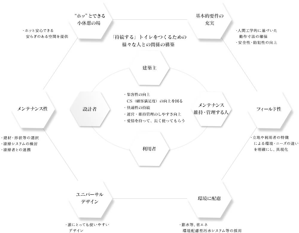 図：ゴンドラの「快適な」トイレづくりの理念

中心に
・集客性の向上。CS（顧客満足度）の向上を図る
・快適性の持続
・運営・維持管理のしやすさの向上
・愛情を持って、長く使ってもらう

それを囲むように
「持続する」トイレをつくるための様々な人との関係の構築
・建築主
・メンテナンス維持・管理する人
・利用者
・設計者

それをさらに囲むように
・基本的要件の充実
　→人間工学的に基づいた動作寸法の確保
　→安全性・防犯性の向上
・フィールド性
　→立地や利用者の特徴による環境・ニーズの違いを明確にし、具現化
・環境に配慮
　→節水等、省エネ、環境配慮型汚水システム等の採用
・ユニバーサルデザイン
　→誰にとっても使いやすいデザイン
・メンテナンス性
　→建材・形状等の選択
　→清掃システムの検討
　→清掃者との連携
・“ホッ”とできる小休憩の場
　→ホッと安心できる安らぎのある空間を提供