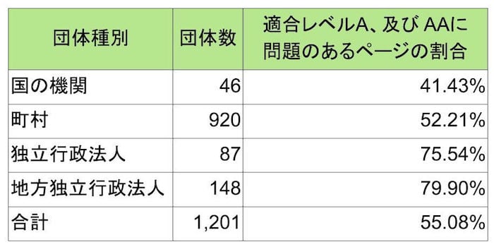 国の機関は46団体で41.43パーセント
町村は920団体で52.21パーセント
独立行政法人は87団体で75.54パーセント
地方独立行政法人148団体で79.90パーセント
合計 1,201団体で55.08パーセント