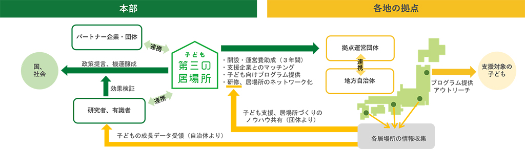 地域に合わせた支援モデル展開の全体像を表した図。日本財団は全国各地の拠点に開設・運営費の助成（3年間）、支援企業とのマッチング、子ども向けプログラム提供、研修、居場所のネットワーク化などのアプローチを行い、支援対象の子どもにアウトリーチしている。また、各居場所で収集した子どもの成長データを活用。研究者や有識者、パートナー企業と連携して効果検証を行い、国や社会に向けて政策提言や機運醸成の活動も行っている。