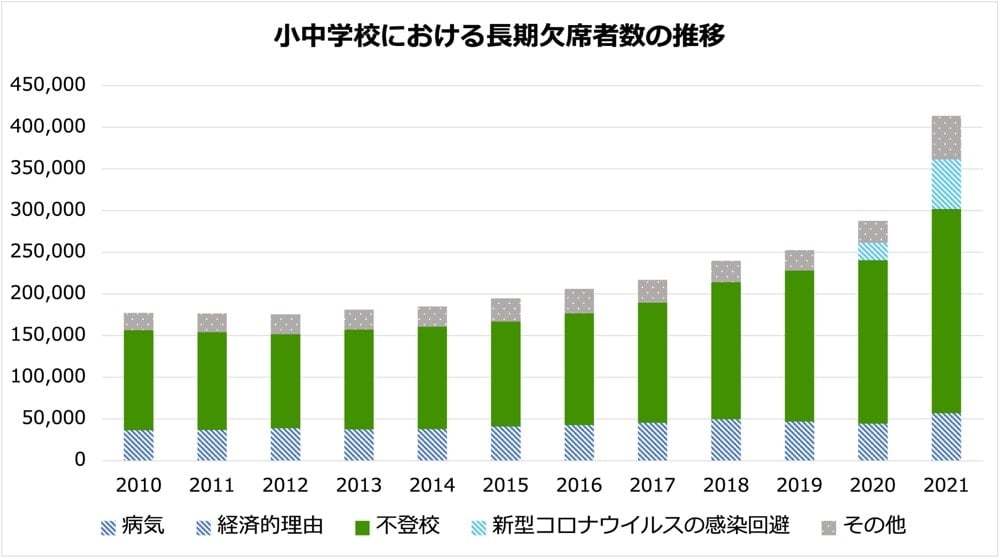 ・2010年の長期欠席者の理由と内訳。病気36,421人。経済的理由129人。不登校119,891人。新型コロナウイルスの感染回避0人。その他20,929人。

・2011年の長期欠席者の理由と内訳。病気36,523人。経済的理由119人。不登校117,458人。新型コロナウイルスの感染回避0人。その他22,573人。

・2012年の長期欠席者の理由と内訳。病気38,916人。経済的理由91人。不登校112,689人。新型コロナウイルスの感染回避0人。その他24,073人。

・2013年の長期欠席者の理由と内訳。病気37,431人。経済的理由85人。不登校119,617人。新型コロナウイルスの感染回避0人。その他24,187人。

・2014年の長期欠席者の理由と内訳。病気37,851人。経済的理由64人。不登校122,897人。新型コロナウイルスの感染回避0人。その他24,239人。

・2015年の長期欠席者の理由と内訳。病気41,064人。経済的理由49人。不登校125,991人。新型コロナウイルスの感染回避0人。その他27,794人。

・2016年の長期欠席者の理由と内訳。病気42,813人。経済的理由29人。不登校133,683人。新型コロナウイルスの感染回避0人。その他29,768人。

・2017年の長期欠席者の理由と内訳。病気45,362人。経済的理由27人。不登校144,031人。新型コロナウイルスの感染回避0人。その他27,620人。

・2018年の長期欠席者の理由と内訳。病気49,624人。経済的理由24人。不登校164,528人。新型コロナウイルスの感染回避0人。その他25,863人。

・2019年の長期欠席者の理由と内訳。病気46,734人。経済的理由30人。不登校181,272人。新型コロナウイルスの感染回避0人。その他24,789人。

・2020年の長期欠席者の理由と内訳。病気44,427人。経済的理由33人。不登校196,127人。新型コロナウイルスの感染回避20,905人。その他26,255人。

・2021年の長期欠席者の理由と内訳。病気56,959人。経済的理由19人。不登校244,940人。新型コロナウイルスの感染回避59,316人。その他52,516人。