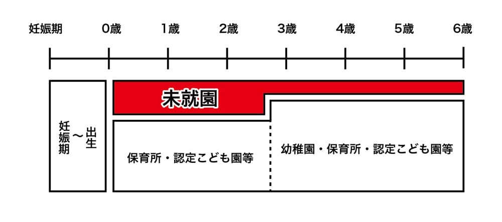 2種類の未就園児の定義を示した図。

0歳〜2歳児が就園するには、主に保護者の就労等「保育を必要とする理由」が求められる。

3〜5歳は幼稚園等の利用料が無償化されているにも関わらず、一定数未就園児が存在する。