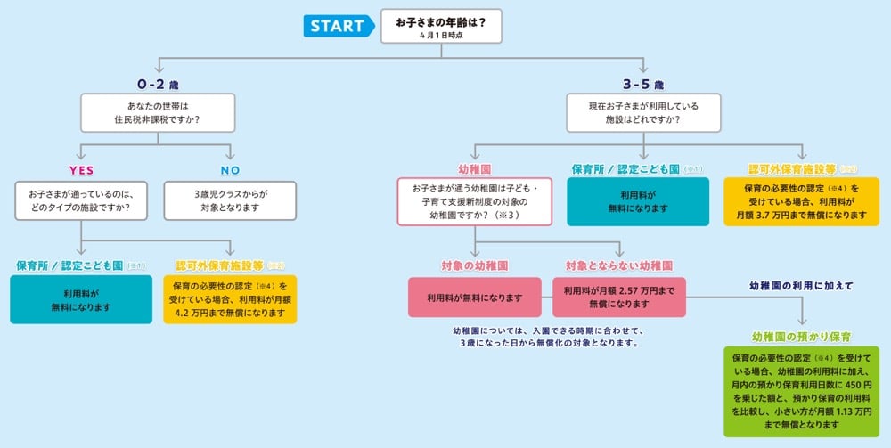 図：子どもの教育無償化となるためのフローチャート。年齢など細かい条件があり、複雑な図。