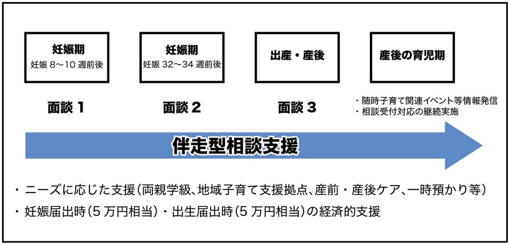 図：伴走型相談支援の流れ

妊娠8〜10週前後で1回目の面談を行う

妊娠32〜34週前後で2回目の面談を行う

出産・産後で3回目の面談を行う

産後の育児期には子育て関連イベントの情報発信を随時行い、相談受付対応の継続実施を行う

また、 ニーズに応じた支援（両親学級、地域子育て支援拠点、産前・産後ケア、一時預かり等） 、妊娠届出時（5万円相当）と出生届出時（5万円相当）に経済的支援を行う