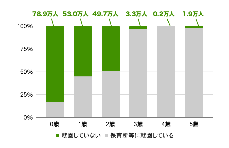 0歳児の保育所等に就園している割合16.4パーセント。就園していない割合83.6パーセント（78.9万人）。

1歳児の保育所等に就園している割合44.8パーセント。就園していない割合55.2パーセント（53.0万人）。

2歳児の保育所等に就園している割合50.3パーセント。就園していない割合49.7パーセント（49.7万人）。

3歳児の保育所等に就園している割合96.5パーセント。就園していない割合3.5パーセント（3.3万人）。

4歳児の保育所等に就園している割合99.8パーセント。就園していない割合0.2パーセント（0.2万人）。

5歳児の保育所等に就園している割合98.1パーセント。就園していない割合1.9パーセント（1.9万人）。