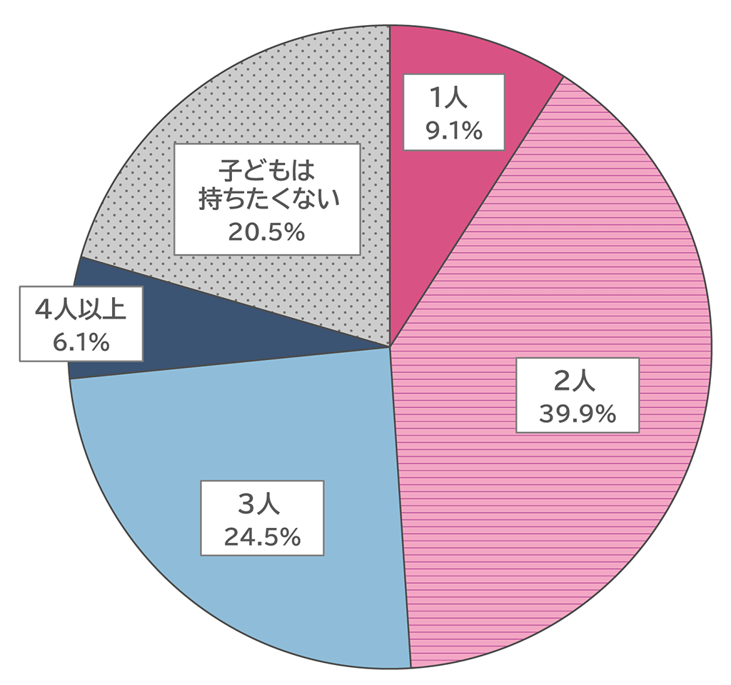 1万人女性意識調査結果。「Q.仮に何の制約もなく、自由に子どもを持つことができるとしたら、理想の子どもの数は何人ですか。」質問に対しての回答の円グラフ。 「1人」と答えた人は9.1%。「2人」と答えた人は39.9%。「3人」と答えた人は24.5%。「4人以上」と答えた人は6.1%。「子どもは持ちたくない」と答えた人は20.5%。