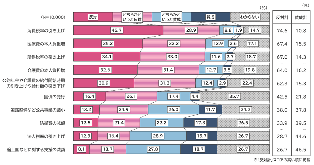 1万人女性意識調査結果。「子ども関連予算」の増額のためには、どのような方法で財源を確保したらよいと思いますか。」質問に対しての回答のグラフ(N=10,000)。 消費税の引き上げに対して、「反対」と答えた人は45.7%。「どちらかというと反対」と答えた人は28.9%。「どちらかというと賛成」と答えた人は8.8%。「賛成」と答えた人は1.9%。「わからない」と答えた人は14.7%。反対の合計は74.6%。賛成の合計は10.8%。 医療費の本人負担増に対して、「反対」と答えた人は35.2%。「どちらかというと反対」と答えた人は32.2%。「どちらかというと賛成」と答えた人は12.9%。「賛成」と答えた人は2.6%。「わからない」と答えた人は17.1%。反対の合計は67.4%。賛成の合計は15.5%。 所得税率の引き上げに対して、「反対」と答えた人は34.1%。「どちらかというと反対」と答えた人は33.0%。「どちらかというと賛成」と答えた人は11.6%。「賛成」と答えた人は2.7%。「わからない」と答えた人は18.7%。反対の合計は67.0%。賛成の合計は14.3%。 介護費の本人負担増に対して、「反対」と答えた人は32.6%。「どちらかというと反対」と答えた人は31.4%。「どちらかというと賛成」と答えた人は12.7%。「賛成」と答えた人は3.5%。「わからない」と答えた人は19.8%。反対の合計は64.0%。賛成の合計は16.2%。 公的年金や介護費の給付開始時期の引き上げや給付額の引き下げに対して、「反対」と答えた人は30.9%。「どちらかというと反対」と答えた人は31.3%。「どちらかというと賛成」と答えた人は12.4%。「賛成」と答えた人は2.9%。「わからない」と答えた人は22.4%。反対の合計は62.3%。賛成の合計は15.3%。 国債の発行に対して、「反対」と答えた人は16.4%。「どちらかというと反対」と答えた人は26.1%。「どちらかというと賛成」と答えた人は17.4%。「賛成」と答えた人は4.4%。「わからない」と答えた人は35.7%。反対の合計は42.5%。賛成の合計は21.8%。 道路整備など公共事業の縮小に対して、「反対」と答えた人は13.2%。「どちらかというと反対」と答えた人は24.9%。「どちらかというと賛成」と答えた人は26.0%。「賛成」と答えた人は11.7%。「わからない」と答えた人は24.2%。反対の合計は38.0%。賛成の合計は37.8%。 防衛費の減額に対して、「反対」と答えた人は12.5%。「どちらかというと反対」と答えた人は21.4%。「どちらかというと賛成」と答えた人は22.2%。「賛成」と答えた人は17.3%。「わからない」と答えた人は26.5%。反対の合計は33.9%。賛成の合計は39.5%。 法人税率の引き上げに対して、「反対」と答えた人は12.3%。「どちらかというと反対」と答えた人は16.4%。「どちらかというと賛成」と答えた人は28.9%。「賛成」と答えた人は15.7%。「わからない」と答えた人は26.7%。反対の合計は28.7%。賛成の合計は44.6%。 途上国などに対する支援の減額に対して、「反対」と答えた人は8.1%。「どちらかというと反対」と答えた人は18.7%。「どちらかというと賛成」と答えた人は27.8%。「賛成」と答えた人は18.7%。「わからない」と答えた人は26.7%。反対の合計は26.7%。賛成の合計は46.5%。
