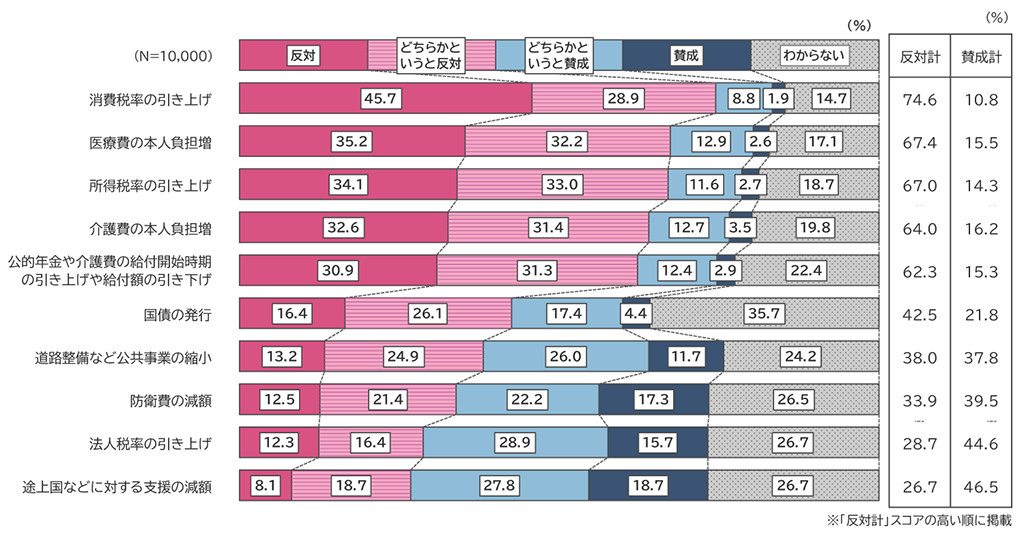 1万人女性意識調査結果。「子ども関連予算」の増額のためには、どのような方法で財源を確保したらよいと思いますか。」質問に対しての回答のグラフ（N=10,000）。 消費税の引き上げに対して、「反対」と答えた人は45.7%。「どちらかというと反対」と答えた人は28.9%。「どちらかというと賛成」と答えた人は8.8%。「賛成」と答えた人は1.9%。「わからない」と答えた人は14.7%。反対の合計は74.6%。賛成の合計は10.8%。 医療費の本人負担増に対して、「反対」と答えた人は35.2%。「どちらかというと反対」と答えた人は32.2%。「どちらかというと賛成」と答えた人は12.9%。「賛成」と答えた人は2.6%。「わからない」と答えた人は17.1%。反対の合計は67.4%。賛成の合計は15.5%。 所得税率の引き上げに対して、「反対」と答えた人は34.1%。「どちらかというと反対」と答えた人は33.0%。「どちらかというと賛成」と答えた人は11.6%。「賛成」と答えた人は2.7%。「わからない」と答えた人は18.7%。反対の合計は67.0%。賛成の合計は14.3%。 介護費の本人負担増に対して、「反対」と答えた人は32.6%。「どちらかというと反対」と答えた人は31.4%。「どちらかというと賛成」と答えた人は12.7%。「賛成」と答えた人は3.5%。「わからない」と答えた人は19.8%。反対の合計は64.0%。賛成の合計は16.2%。 公的年金や介護費の給付開始時期の引き上げや給付額の引き下げに対して、「反対」と答えた人は30.9%。「どちらかというと反対」と答えた人は31.3%。「どちらかというと賛成」と答えた人は12.4%。「賛成」と答えた人は2.9%。「わからない」と答えた人は22.4%。反対の合計は62.3%。賛成の合計は15.3%。 国債の発行に対して、「反対」と答えた人は16.4%。「どちらかというと反対」と答えた人は26.1%。「どちらかというと賛成」と答えた人は17.4%。「賛成」と答えた人は4.4%。「わからない」と答えた人は35.7%。反対の合計は42.5%。賛成の合計は21.8%。 道路整備など公共事業の縮小に対して、「反対」と答えた人は13.2%。「どちらかというと反対」と答えた人は24.9%。「どちらかというと賛成」と答えた人は26.0%。「賛成」と答えた人は11.7%。「わからない」と答えた人は24.2%。反対の合計は38.0%。賛成の合計は37.8%。 防衛費の減額に対して、「反対」と答えた人は12.5%。「どちらかというと反対」と答えた人は21.4%。「どちらかというと賛成」と答えた人は22.2%。「賛成」と答えた人は17.3%。「わからない」と答えた人は26.5%。反対の合計は33.9%。賛成の合計は39.5%。 法人税率の引き上げに対して、「反対」と答えた人は12.3%。「どちらかというと反対」と答えた人は16.4%。「どちらかというと賛成」と答えた人は28.9%。「賛成」と答えた人は15.7%。「わからない」と答えた人は26.7%。反対の合計は28.7%。賛成の合計は44.6%。 途上国などに対する支援の減額に対して、「反対」と答えた人は8.1%。「どちらかというと反対」と答えた人は18.7%。「どちらかというと賛成」と答えた人は27.8%。「賛成」と答えた人は18.7%。「わからない」と答えた人は26.7%。反対の合計は26.7%。賛成の合計は46.5%。