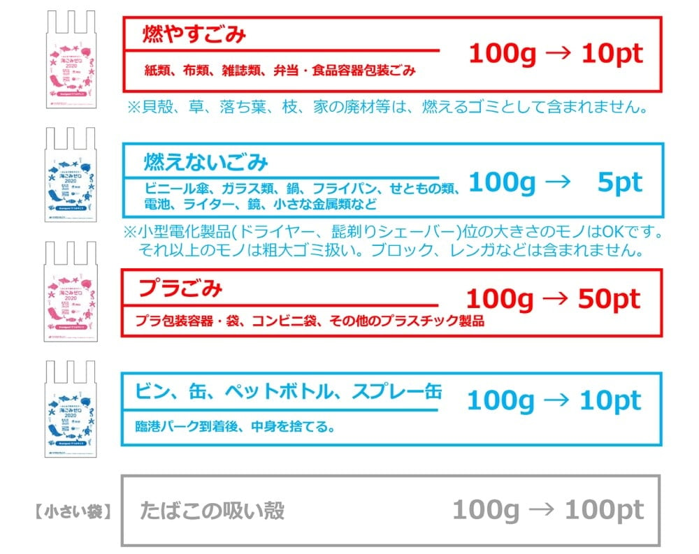 画像：スポGOMIのポイント表

●燃やすごみ
紙類、布類、雑誌類、弁当・食品容器包装ごみ
100グラム→10ポイント
※貝殻、草、落ち葉、枝、家の廃材等は、燃えるゴミとして含まれません。

●燃えないごみ
ビニール傘、ガラス類、鍋、フライパン、せともの類、電池、ライター、鏡、小さな金属類など
100グラム→5ポイント
※小型電化製品(ドライヤー、髭剃りシェーバー)位の大きさのモノはOKです。それ以上のモノは粗大ゴミ扱い。ブロック、レンガなどは含まれません。

●プラごみ
プラ包装容器・袋、コンビニ袋、その他のプラスチック製品
100グラム→50ポイント

●ビン、缶、ペットボトル、スプレー缶
臨港パーク到着後、中身を捨てる。
100グラム→10ポイント

●たばこの吸い殻
100グラム→100ポイント