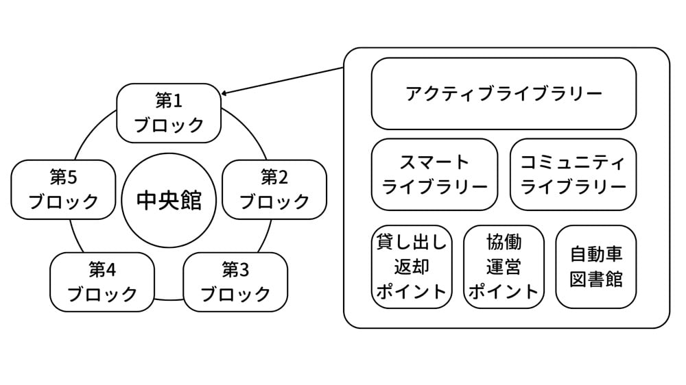 中央館以外を第1〜第5ブロックに分ける。それぞれのブロック内にはアクティブライブラリー、コミュニティライブラリー、スマートライブラリー以外に貸し出し返却ポイント、自動車図書館、協働運営ポイントが設置されるという仕組み。