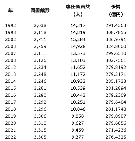 1992年の図書館数2,038件、専任職員数14,317人、予算291.4363億円。
1993年の図書館数2,118件、専任職員数14,819人、予算308.7855億円。
2002年の図書館数2,711件、専任職員数15,284人、予算336.9791億円。
2003年の図書館数2,759件、専任職員数14,928人、予算324.8000億円。
2007年の図書館数3,111件、専任職員数13,573人、予算299.6510億円。
2008年の図書館数3,126件、専任職員数13,103人、予算302.7561億円。
2012年の図書館数3,234件、専任職員数11,652人、予算279.8192億円。
2013年の図書館数3,248件、専任職員数11,172人、予算279.3171億円。
2014年の図書館数3,246件、専任職員数10,933人、予算285.1733億円。
2015年の図書館数3,261件、専任職員数10,539人、予算281.2894億円。
2016年の図書館数3,280件、専任職員数10,443人、予算279.2309億円。
2017年の図書館数3,292件、専任職員数10,251人、予算279.6404億円。
2018年の図書館数3,296件、専任職員数10,046人、予算281.1748億円。
2019年の図書館数3,306件、専任職員数9,858人、予算279.0907億円。
2020年の図書館数3,310件、専任職員数9,627人、予算279.6856億円。
2021年の図書館数3,315件、専任職員数9,459人、予算271.4236億円。
2022年の図書館数3,305件、専任職員数9,377人、予算276.4325億円。