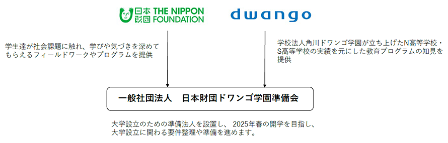 日本財団は学生達が社会課題に触れ、学びや気づきを深めてもらえるフィールドワークやプログラムを提供、dwangoは学校法人角川ドワンゴ学園が立ち上げたN高等学校・S高等学校の実績を元にした教育プログラムの知見を提供し、一般社団法人日本財団ドワンゴ学園準備会として大学設立のための準備法人を設置し、2025年春の開学を目指し、大学設立に関わる要件整理や準備を進めます。