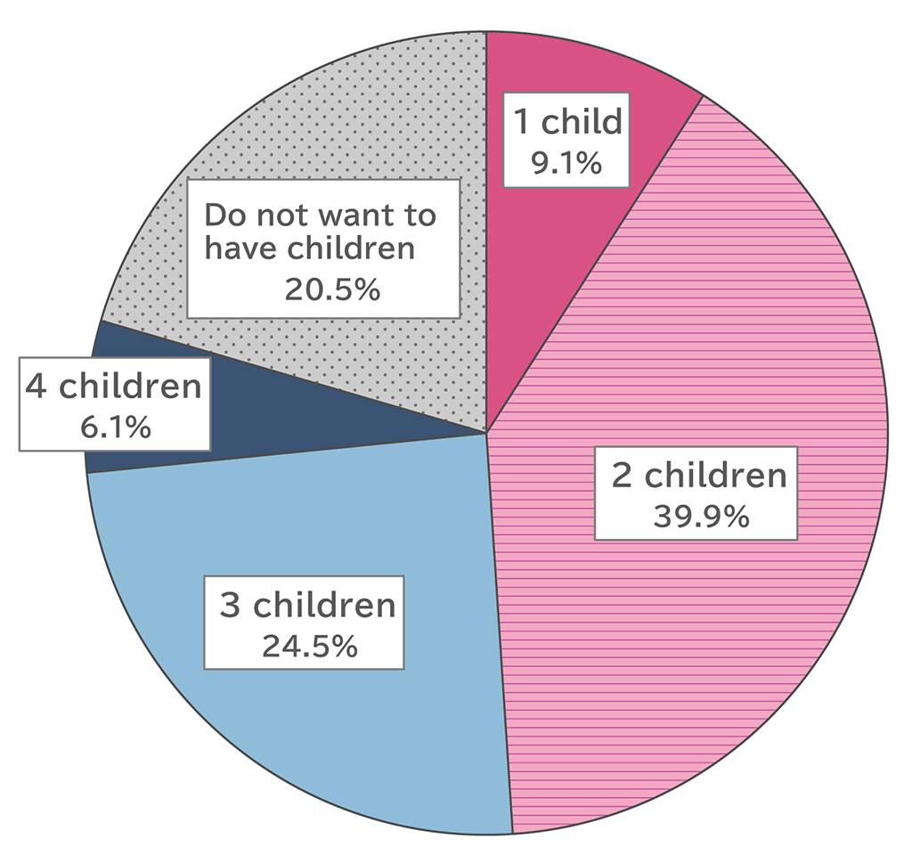 Pie chart showing results from Awareness Survey of 10,000 Women: In response to the question, “If you had no constraints and could have as many children as you like, what would be the ideal number of children?”, 9.1% of respondents replied “1 child,” “39.9% replied “2 children,” 24.5% replied “3 children,” 6.1% replied “4 or more children,” and 20.5% replied “I do not want to have children.”
