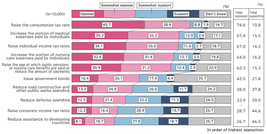 Bar chart showing results from Awareness Survey of 10,000 Women: In response to the question, “How should funds be secured to pay for increased public spending related to children? What are your views on various choices?”, for “Raise the consumption tax rate,” 45.7% of respondents were opposed, 28.9% were somewhat opposed, 8.8% were somewhat supportive, 1.9% were supportive, and 14.7% did not know, for total opposition of 74.6% and total support of 10.8%. For “Increase the portion of medical expenses paid by individuals,” 35.2% of respondents were opposed, 32.2% were somewhat opposed, 12.9% were somewhat supportive, 2.6% were supportive, and 17.1% did not know, for total opposition of 67.4% and total support of 15.5%. For “Raise individual income tax rates,” 34.1% of respondents were opposed, 33.0% were somewhat opposed, 11.6% were somewhat supportive, 2.7% were supportive, and 18.7% did not know, for total opposition of 67.0% and total support of 14.3%. For “Increase the portion of nursing care expenses paid by individuals,” 32.6% of respondents were opposed, 31.4% were somewhat opposed, 12.7% were somewhat supportive, 3.5% were supportive, and 19.8% did not know, for total opposition of 64.0% and total support of 16.2%. For “Raise the age at which public pensions or nursing care benefits are paid or reduce the amount of payments,” 30.9% of respondents were opposed, 31.3% were somewhat opposed, 12.4% were somewhat supportive, 2.9% were supportive, and 22.4% did not know, for total opposition of 62.3% and total support of 15.3%. For “Issue government bonds,” 16.4% of respondents were opposed, 26.1% were somewhat opposed, 17.4% were somewhat supportive, 4.4% were supportive, and 35.7% did not know, for total opposition of 42.5% and total support of 21.8%. For “Reduce road construction and other public works spending,” 13.2% of respondents were opposed, 24.9% were somewhat opposed, 26.0% were somewhat supportive, 11.7% were supportive, and 24.2% did not know, for total opposition of 38.0% and total support of 37.8%. For “Reduce defense spending,” 12.5% of respondents were opposed, 21.4% were somewhat opposed, 22.2% were somewhat supportive, 17.3% were supportive, and 26.5% did not know, for total opposition of 33.9% and total support of 39.5%. For “Raise corporate income tax rates,” 12.3% of respondents were opposed, 16.4% were somewhat opposed, 28.9% were somewhat supportive, 15.7% were supportive, and 26.7% did not know, for total opposition of 28.7% and total support of 44.6%. For “Reduce assistance to developing countries,” 8.1% of respondents were opposed, 18.7% were somewhat opposed, 27.8% were somewhat supportive, 18.7% were supportive, and 26.7% did not know, for total opposition of 26.7% and total support of 46.5%.