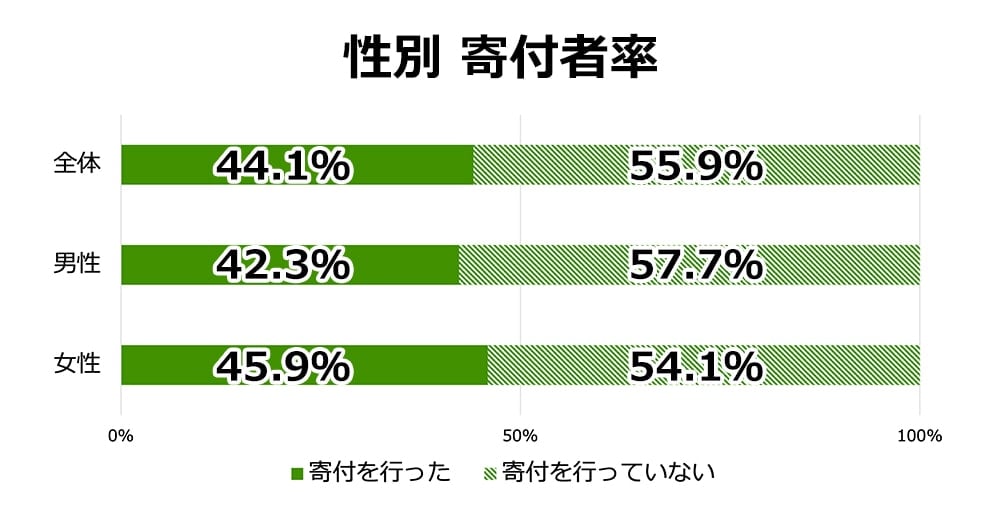 横棒グラフ：性別 寄付者率

・全体
寄付を行った 44.1パーセント
寄付を行っていない 55.9パーセント

・男性
寄付を行った 42.3パーセント
寄付を行っていない 57.7パーセント

・女性
寄付を行った 45.9パーセント
寄付を行っていない 54.1パーセント