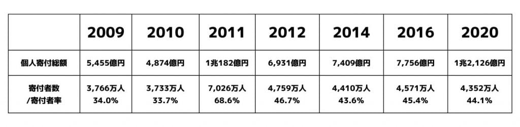 表：年ごとの個人寄付総額、寄付者数・寄付者率の推移

2009年の個人寄付総額 5,455億円、寄付者数3,766万人、寄付者率 34.0パーセント
2010年の個人寄付総額 4,874億円、寄付者数3,733万人、寄付者率 33.7パーセント
2011年の個人寄付総額 1兆182億円、寄付者数7,026万人、寄付者率 68.6パーセント
2012年の個人寄付総額 6,931億円、寄付者数4,759万人、寄付者率 46.7パーセント
2014年の個人寄付総額 7,409億円、寄付者数4,410万人、寄付者率 43.6パーセント
2016年の個人寄付総額 7,756億円、寄付者数4,571万人、寄付者率 45.4パーセント
2020年の個人寄付総額 1兆2,126億円、寄付者数4,352万人、寄付者率 44.1パーセント