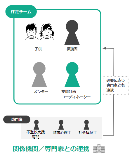 図：子どもと保護者への伴走体制 子ども、保護者、メンター、支援計画コーディネーターの4人1組 必要に応じて精神科医、臨床心理士、社会福祉士などの専門家が連携する