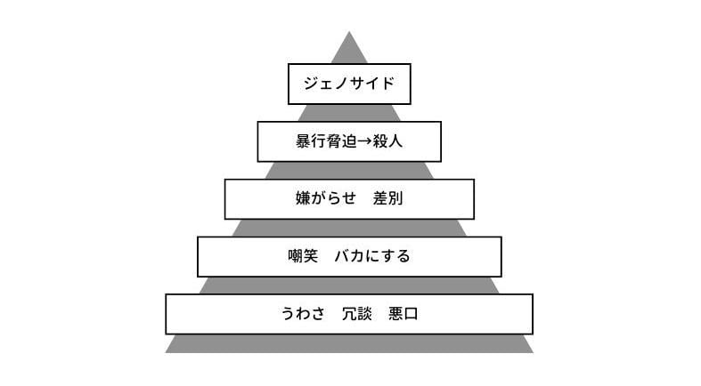 図：ピラミッド型の図

上からジェノサイド、暴行脅迫→殺人、嫌がらせ・差別、嘲笑・バカにする、うわさ・冗談・悪口と書かれている