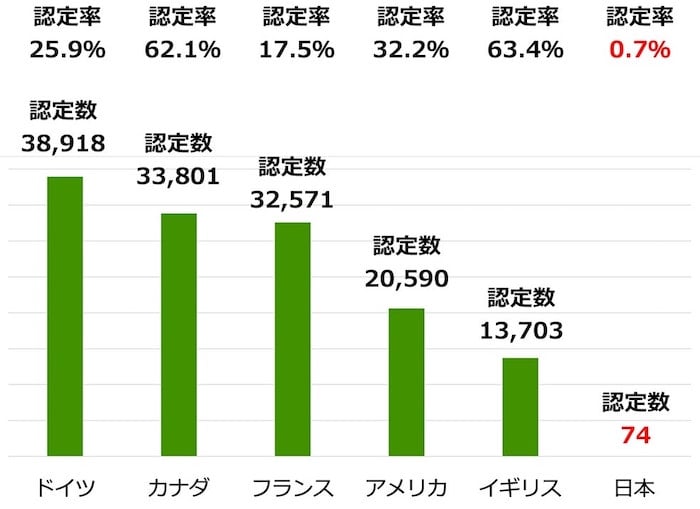 2021年の難民認定数各国比較を示す縦棒グラフ

ドイツの難民認定数 38,918人。認定率 25.9パーセント。
カナダの難民認定数 33,801人。認定率 62.1パーセント。
フランスの難民認定数 32,571人。認定率 17.5パーセント。
アメリカの難民認定数 20,590人。認定率 32.2パーセント。
イギリスの難民認定数 13,703人。認定率 63.4パーセント。
日本の難民認定数 74人。認定率 0.7パーセント。