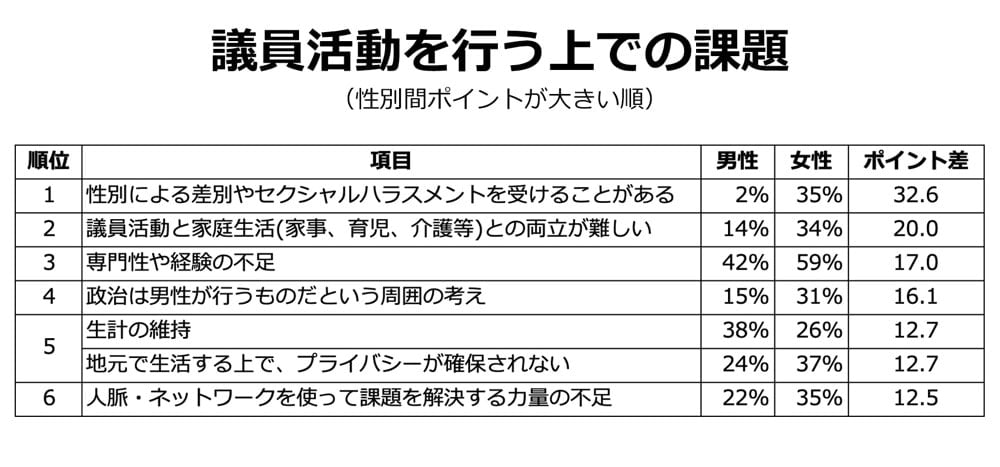 表：「議員活動を行う上での課題」という質問で、男女間ポイントが大きかったもの

1位：性別による差別やセクシャルハラスメントを受けることがある。男性 2パーセント、女性 35パーセント。ポイント差 32.6 ポイント。

2位：議員活動と家庭生活(家事、育児、介護等)との両立が難しい。 男性 14パーセント、女性 34パーセント。ポイント差 20.0 ポイント。

3位：専門性や経験の不足。男性 42パーセント、女性 59パーセント。ポイント差 17.0 ポイント。

4位：政治は男性が行うものだという周囲の考え。男性 15パーセント、女性 31パーセント。ポイント差 16.1 ポイント。

5位：生計の維持。男性 38パーセント、女性 26パーセント。ポイント差 12.7 ポイント。

同率5位：地元で生活する上で、プライバシーが確保されない。男性 24パーセント、女性 37パーセント。ポイント差 12.7 ポイント。