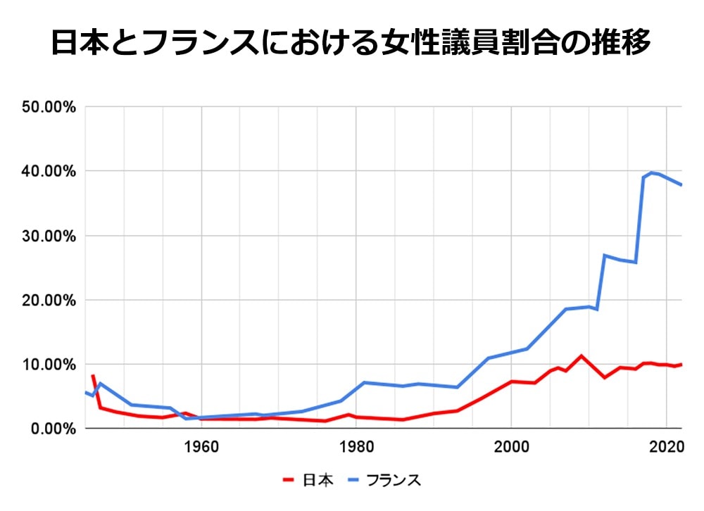 折れ線グラフ：日本とフランスにおける女性議員割合の推移

日本とフランスの女性議員は1960年ごろは約3パーセントと同程度であったが、フランスでは2000年頃から急上昇し、現在では約40パーセントに。日本はいまだ約10パーセントほど。