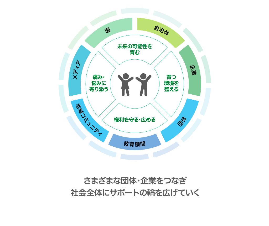 日本財団子どもサポートプロジェクトの概要図。支援・活動内容は、子ども第三の居場所、難病の子どもと家族を支えるプログラム、夢の奨学金、子どもたちに家庭をプロジェクト、ヤングケアラーと家族を支えるプログラム、子どもの生きていく力 サポートプロジェクト