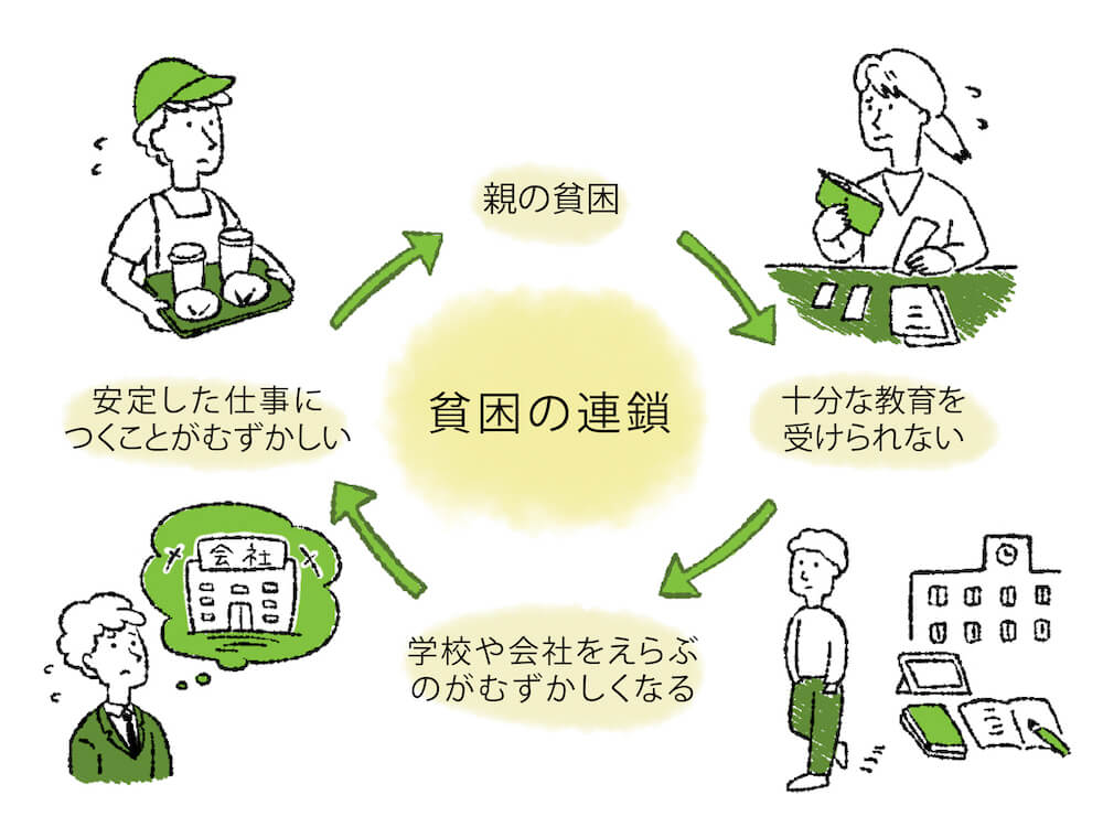 イラスト：
円の真ん中に「貧困の連載」

時計回りで…
「親の貧困」
↓
「十分な教育を受けられない」
↓
「学校や会社をえらぶのがむずかしくなる」
↓
「安定した仕事につくことがむずかしい」
↓
「親の貧困」から繰り返し