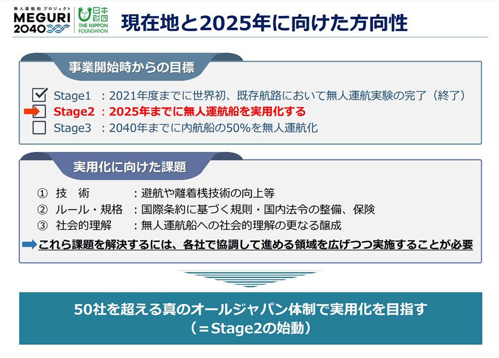 画像：セミナースライドの一部。ページ上部にスライドタイトル「現在地と2025年に向けた方向性」。「事業開始時からの目標」について、Stage1：2021年度までに世界初、既存航路において無人運航実験の完了（終了）。Stage2：2025年までに無人運航船を実用化する。tage3:2040年までに内航船の50％を無人運航化。「実用化に向けた課題」について、（1）技術：避航や離着桟技術の向上等。（2）ルール・規格：国際条約に基づく規則・国内法令の整備、保険。（3）社会的理解：無人運航船への社会的理解の更なる醸成。これらの課題を解決するには、各社で強調して進める領域を広げつつ実施することが必要。50社を超える真のオールジャパン体制で実用化を目指す（＝Stage2の始動）