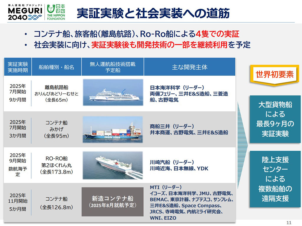 画像:セミナースライドの一部。ページ上部にスライドタイトル「実証実験と社会実装への道筋」。コンテナ船、旅客船(離島航路)Ro-Ro船による4隻での実証。社会実装に向け、実証実験後も開発技術の一部を継続利用を予定。1:2025年7月実証実験開始。実施期間9カ月。離島航路船 おりんぴあどりーむせと(全長65m。主な開発主体は、日本海洋科学(リーダー)、両備フェリー、三井E&S、三菱造船、古野電気。2:2025年7月実証実験開始。実施期間3カ月。コンテナ船 みかげ(全長95m)。主な開発主体は、商船三井(リーダー)、井本商運、古野電気、三井E&S。3:2025年9月実証実験開始。数航海予定。Ro-Ro船 第2ほくれん丸(全長173.8m)。主な開発主体は、川崎汽船(リーダー)、川崎近海、日本無線、YDK。4:2025年11月実証実験開始。実施期間5カ月。新造コンテナ船(全長126.8m、2025年8月就航予定)。主な開発主体は、MTI(リーダー)、イコーズ、日本海洋科学、JMU、古野電気、BEMAC、東京計器、ナブテスコ、サンフレム、三井E&S、SpaceCompass、JRCS、寺崎電気、内航ミライ研究会、WNI、EIZO。世界初要素として「大型貨物船を含む最大9カ月の実証実験」「陸上支援センターの複数船舶の遠隔支援」