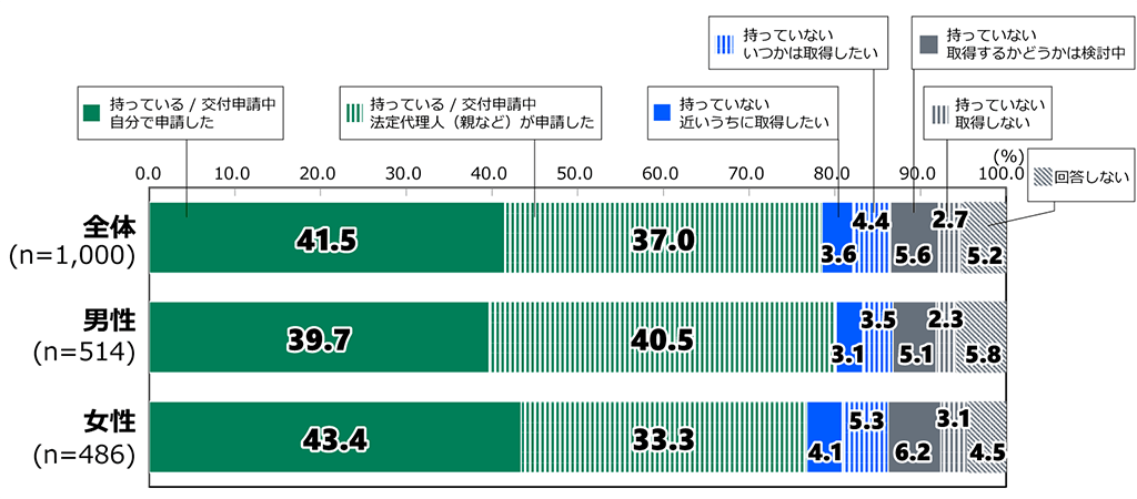 18歳意識調査の棒グラフ。「あなたはマイナンバーカードを持っていますか。」の質問に回答した人の項目別割合（%）。全体（n=1,000）で「持っている、または交付申請中（自分で申請した）」と答えた人は41.5%。「持っている、または交付申請中（親などの法定代理人が申請した）」と答えた人は37.0%。「持ってない、近いうちに取得したい」と答えた人は3.6%。「持ってない、いつかは取得したい」と答えた人は4.4%。「持っていない、取得するかどうかは検討中」と答えた人は5.6%。「持ってない、取得しない」と答えた人は2.7%。「回答しない」と答えた人は5.2%男性（n=514）で「持っている、または交付申請中（自分で申請した）」と答えた人は39.7%。「持っている、または交付申請中（親などの法定代理人が申請した）」と答えた人は40.5%。「持ってない、近いうちに取得したい」と答えた人は3.1%。「持ってない、いつかは取得したい」と答えた人は3.5%。「持っていない、取得するかどうかは検討中」と答えた人は5.1%。「持ってない、取得しない」と答えた人は2.3%。「回答しない」と答えた人は5.8%女性（n=486）で「持っている、または交付申請中（自分で申請した）」と答えた人は43.4%。「持っている、または交付申請中（親などの法定代理人が申請した）」と答えた人は33.3%。「持ってない、近いうちに取得したい」と答えた人は4.1%。「持ってない、いつかは取得したい」と答えた人は5.3%。「持っていない、取得するかどうかは検討中」と答えた人は6.2%。「持ってない、取得しない」と答えた人は3.1％。「回答しない」と答えた人は4.5％。