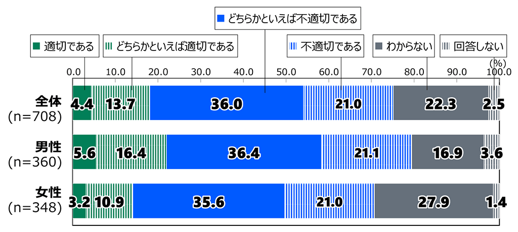 18歳意識調査の棒グラフ。「マイナンバーカードを巡るトラブルに対する日本政府の対応についてあなたの考えを教えてください。」の質問に回答した人の項目別割合（%）。全体（n=708）で「適切である」と答えた人は4.4%。「どちらかといえば適切である」と答えた人は13.7%。「どちらかといえば不適切である」と答えた人は36.0%。「不適切である」と答えた人は21.0%。「わからない」と答えた人は22.3%。「回答しない」と答えた人は2.5%。男性（n=360）で「適切である」と答えた人は5.6%。「どちらかといえば適切である」と答えた人は16.4%。「どちらかといえば不適切である」と答えた人は36.4%。「不適切である」と答えた人は21.1%。「わからない」と答えた人は16.9%。「回答しない」と答えた人は3.6%。女性（n=348）で「適切である」と答えた人は3.2%。「どちらかといえば適切である」と答えた人は10.9%。「どちらかといえば不適切である」と答えた人は35.6%。「不適切である」と答えた人は21.0%。「わからない」と答えた人は27.9%。「回答しない」と答えた人は1.4%。