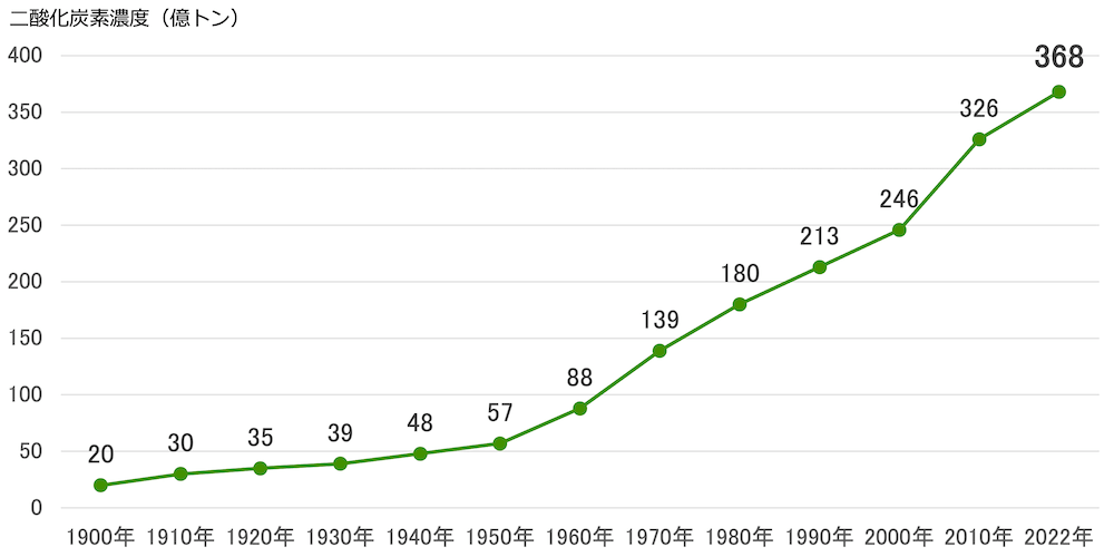 エネルギー燃焼および産業プロセスからの世界の二酸化炭素排出量を示す折線グラフ

1900年 20億トン、1910年 30億トン、1920年 35億トン、1930年 39億トン、1940年 48億トン、1950年 57億トン、1960年 88億トン、1970年 139億トン、1980年 180億トン、1990年 213億トン、2000年 246億トン、2010年 326億トン、2022年 368億トン