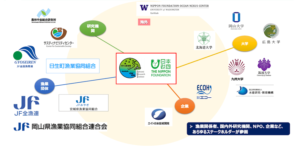 日本財団 海洋酸性化適応プロジェクトの体制図：

日本財団がハブとなり漁業関係者、国内外研究機関、NPO、企業など、あらゆるステークホルダーが参画

［海外］NOIPPON FOUNDATION OCEAN NEXUS CENTER/UNIVERSITY of WASHINGTON Eartrhlab
［研究機関］
・農林中金総合研究所
・サスティビリティセンター
［漁業団体］
・JF全国漁青連
・日生町漁業協同組合
・JF全漁連
・宮城県漁業協同組合
・岡山県漁業協同組合
［企業］
・エイト日本技術開発
・株式会社エコー
［大学］
・岡山大学
・北海道大学
・筑波大学
・九州大学
・広島大学
・国立研究開発法人水産研究・教育機構