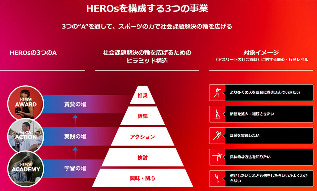 インフォグラフィック：HEROsが取り組む3つの事業の説明の図。HEROsでは、アスリートの社会貢献に対する関心・行動レベルに応じて事業を展開しています。「社会貢献を実施するための具体的な方法を知りたい」という方には学習の場を提供しています。「社会貢献活動を実践したい」という方には活動の場を提供しています。「自身の社会貢献活動により多くの人々を活動に巻き込んできたい」という方には活動を世の中に広く知ってもらうための表彰の場を提供しています。HEROsは、これらの事業を通して、社会課題解決の輪を広げています。