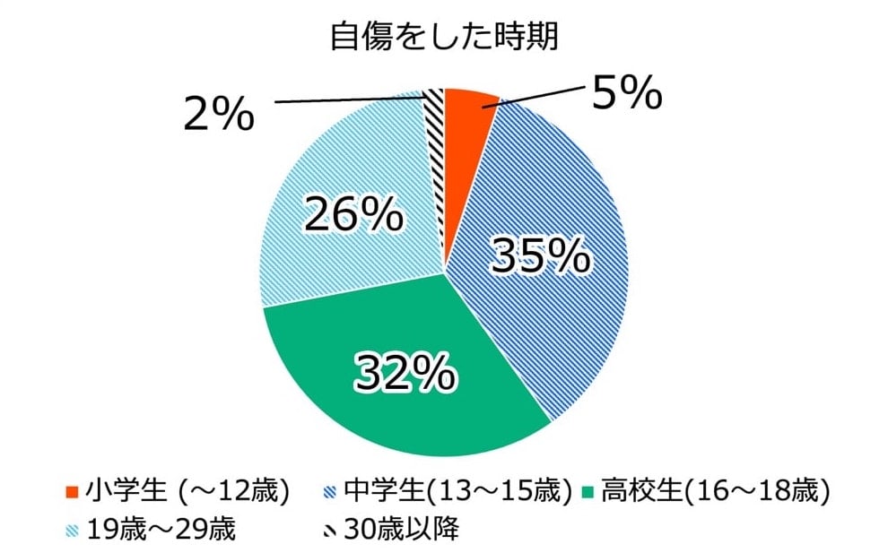 円グラフ：自傷をした時期
小学生 (〜12歳)	5パーセント
中学生(13〜15歳)	35パーセント
高校生(16〜18歳)	32パーセント
19歳〜29歳	26パーセント
30歳以降 	2パーセント