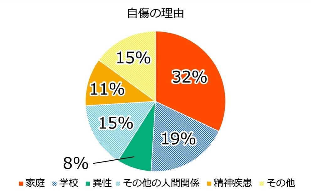 円グラフ：自傷の理由
家庭：32パーセント
学校：19パーセント
異性：8パーセント
その他の人間関係：15パーセント
精神疾患：11パーセント
その他：15パーセント